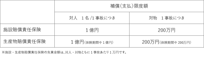 施設・生産物賠償責任保険 補償(支払)限度額表